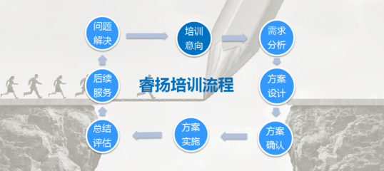 睿揚拓展服務(wù)流程 - 睿揚企業(yè)管理咨詢